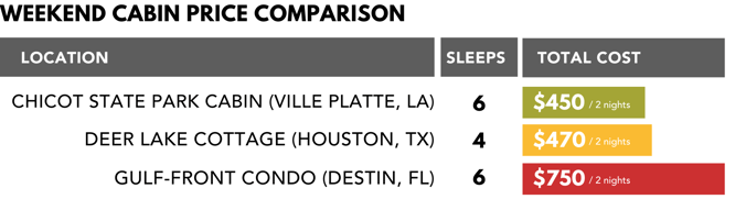 Blog_weekend cabin cottageb price comparison