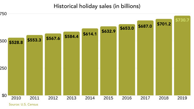 Historical holiday sales in billions 2019