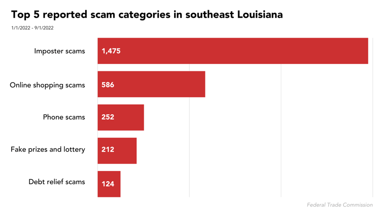 Top 10 reported fraud in Louisiana (1)