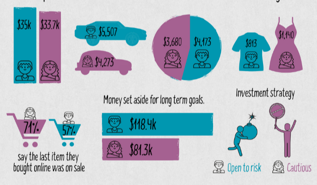 How men and women spend their money differently